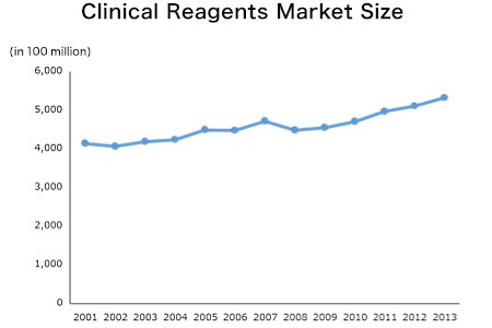 臨床検査薬市場
