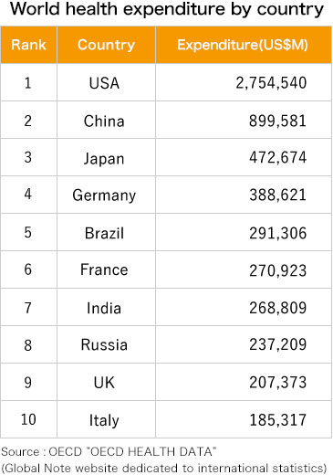 世界の医療費国別支出