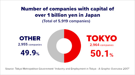 大企業が集積する東京