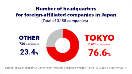 外資系企業が集積する東京