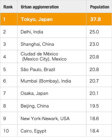 世界最大の都市圏 東京