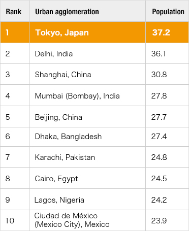 世界最大の都市圏 東京