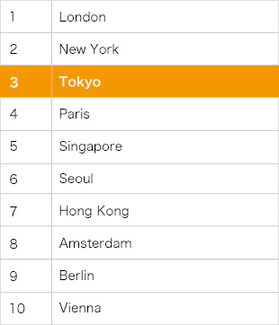 世界の都市総合力ランキング