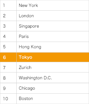 世界の都市競争力ランキング