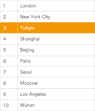 Global Cities of the Future