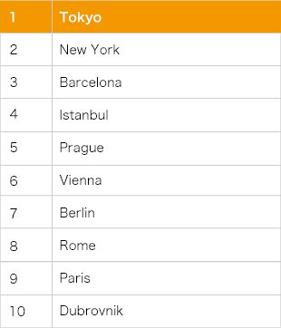 旅行者による世界の都市調査