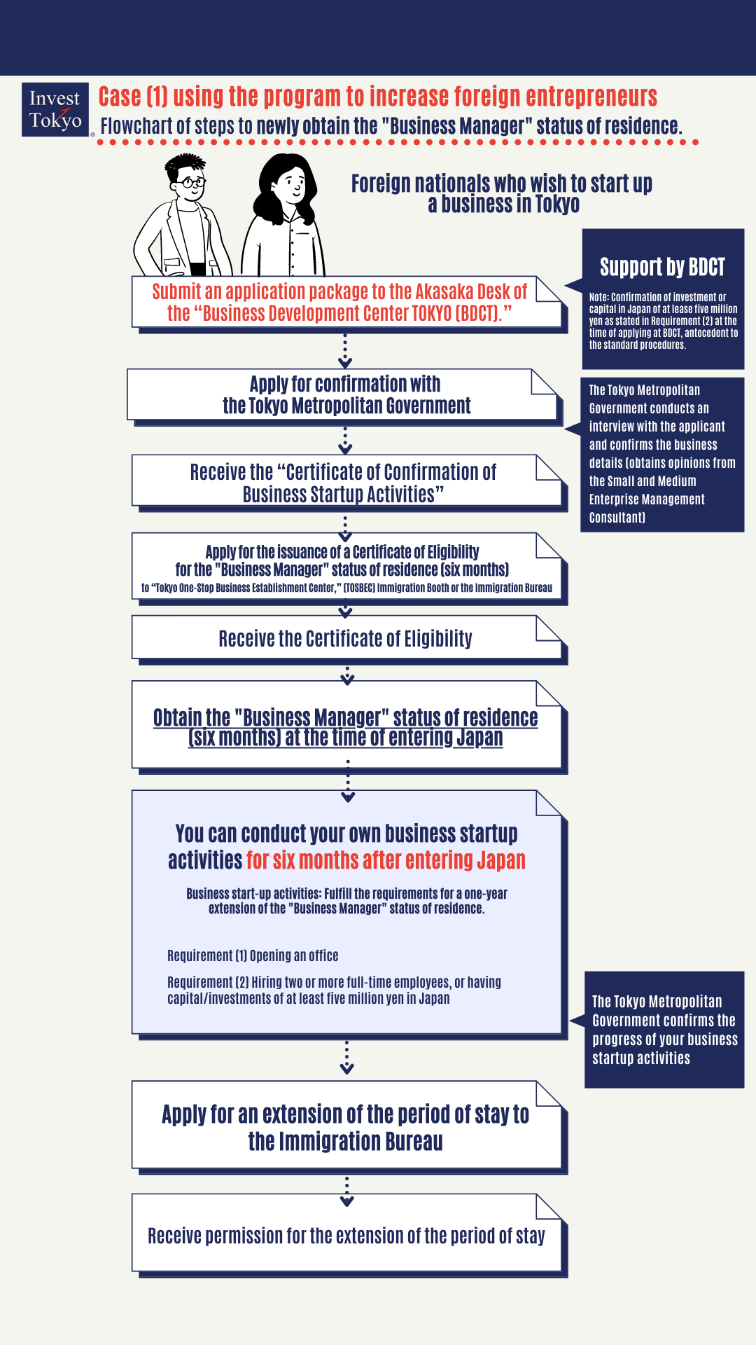 Flowchart of application for the program to increase foreign entrepreneurs ≪Acquisition of 'Business Manager' status of residence≫