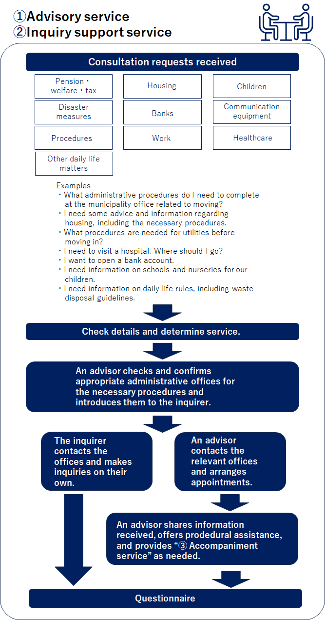 Advisory service・Inquiry support service