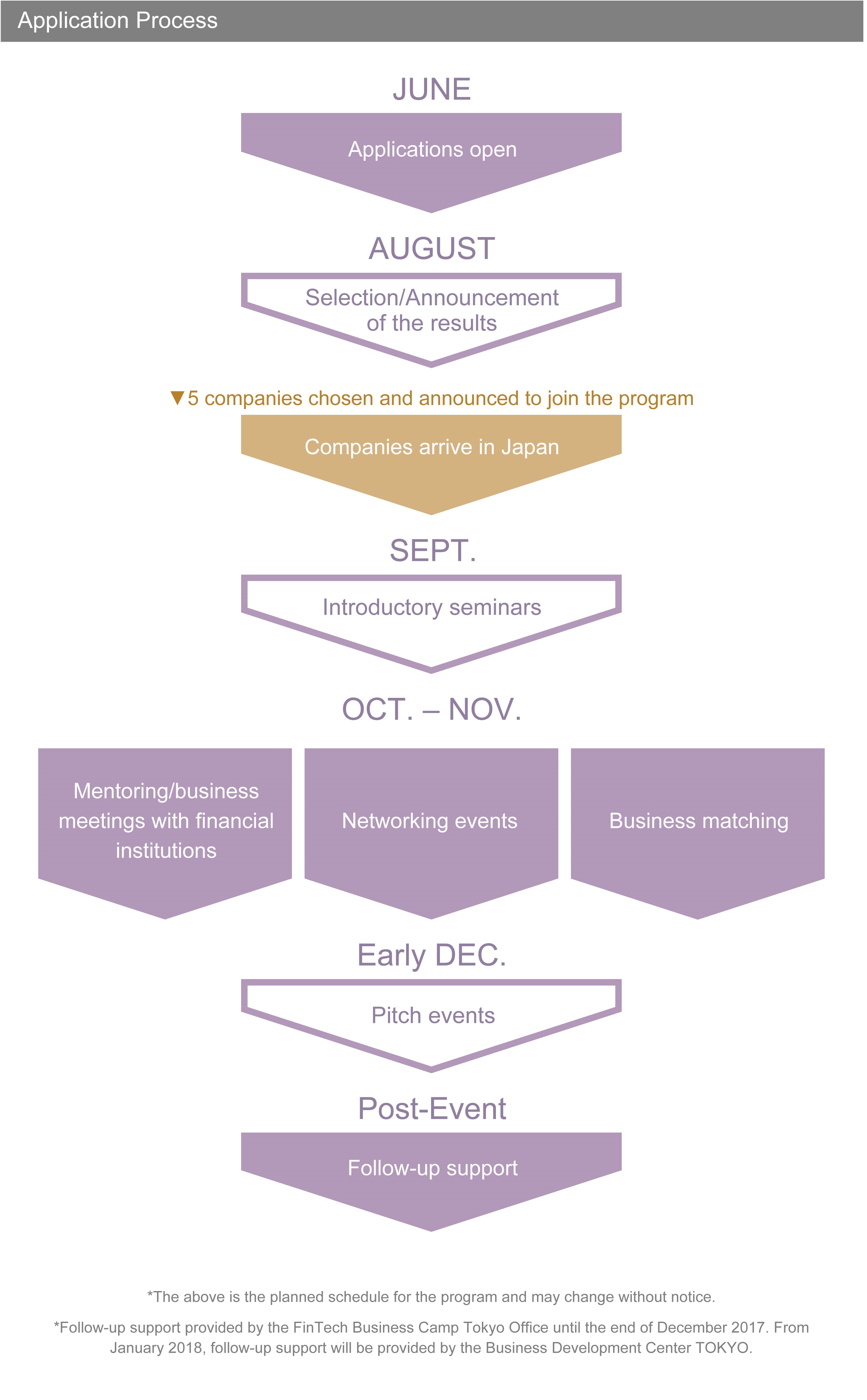 Application Process