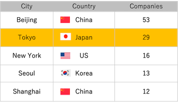 世界的企業の本社が集積する東京