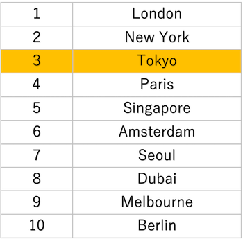 世界の都市総合力ランキング