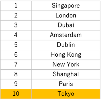 Global Cities of the Future