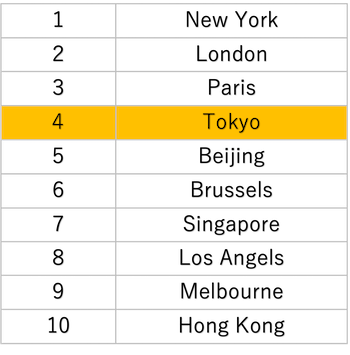 グローバル都市指標
