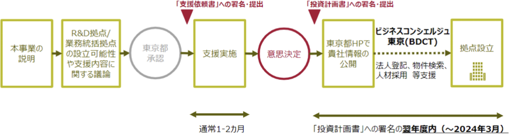 サポートプロセス図