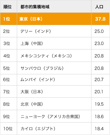 世界の巨大都市圏人口ランキングと2030年の推計 2014年