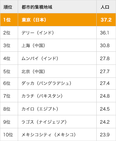 世界の巨大都市圏人口ランキングと2030年の推計 2030年