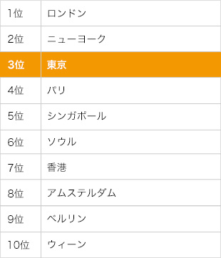 世界の都市総合力ランキング 世界42都市中 3位