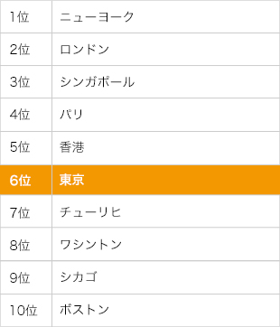 世界の都市競争力ランキング 世界120都市中 6位