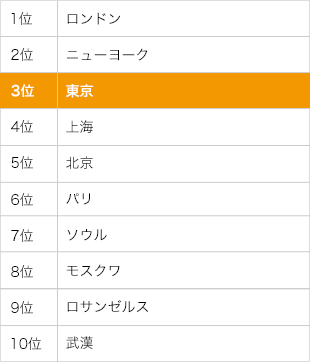 Global Cities of the Future 世界24都市中 3位