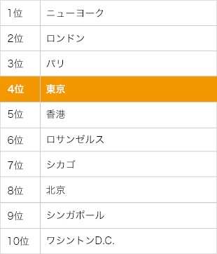 グローバル都市指標 世界84都市中 4位