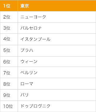 旅行者による世界の都市調査 外国人旅行者の入国者数トップ37カ国の主要都市中 1位