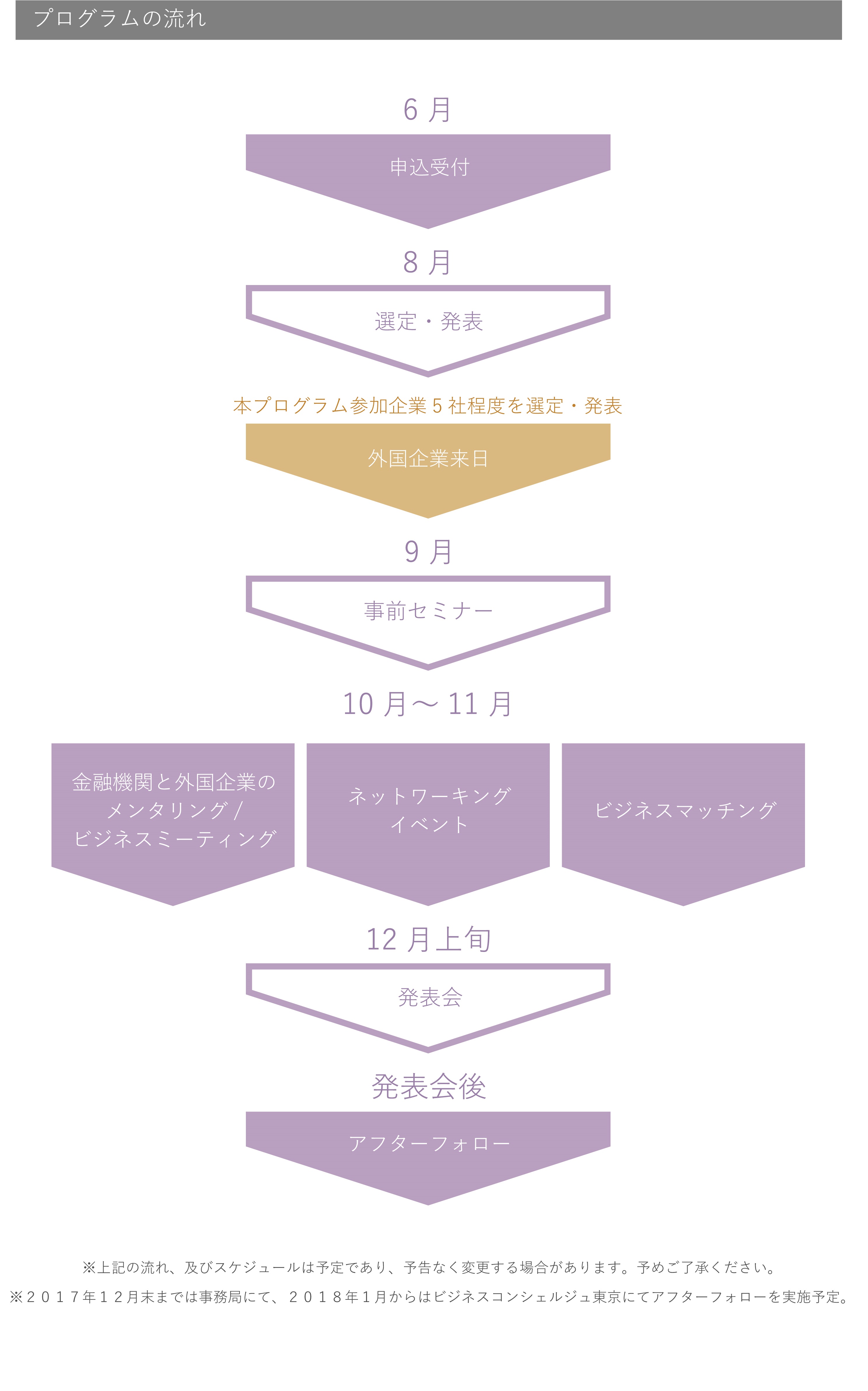 プログラムの流れ