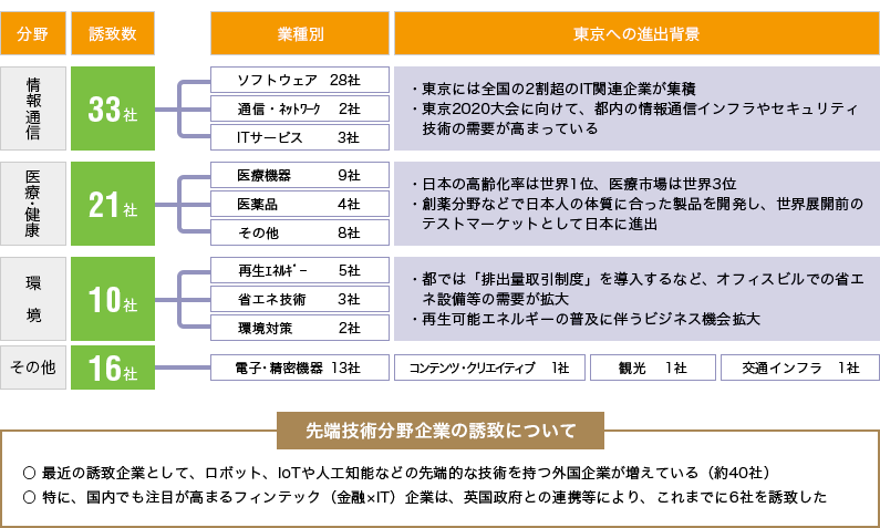 産業分野別内訳