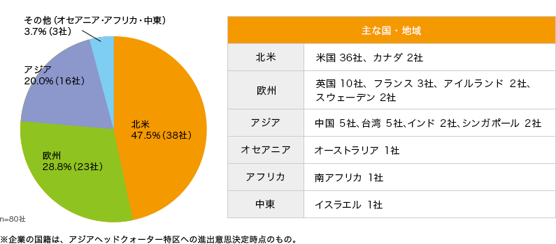 地域別内訳