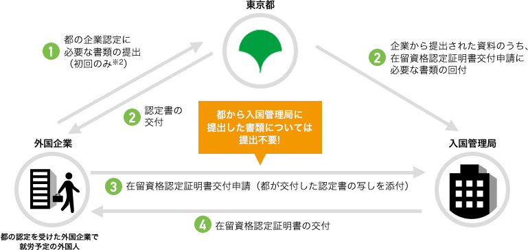 審査に係る提出書類の簡素化