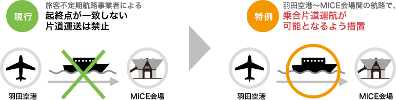 羽田空港からMICE会場への旅客利便性の向上