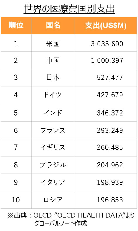 世界の医療費国別支出