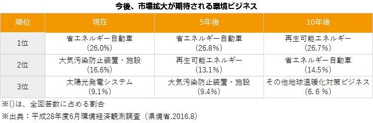 今後、市場拡大が期待される環境ビジネス