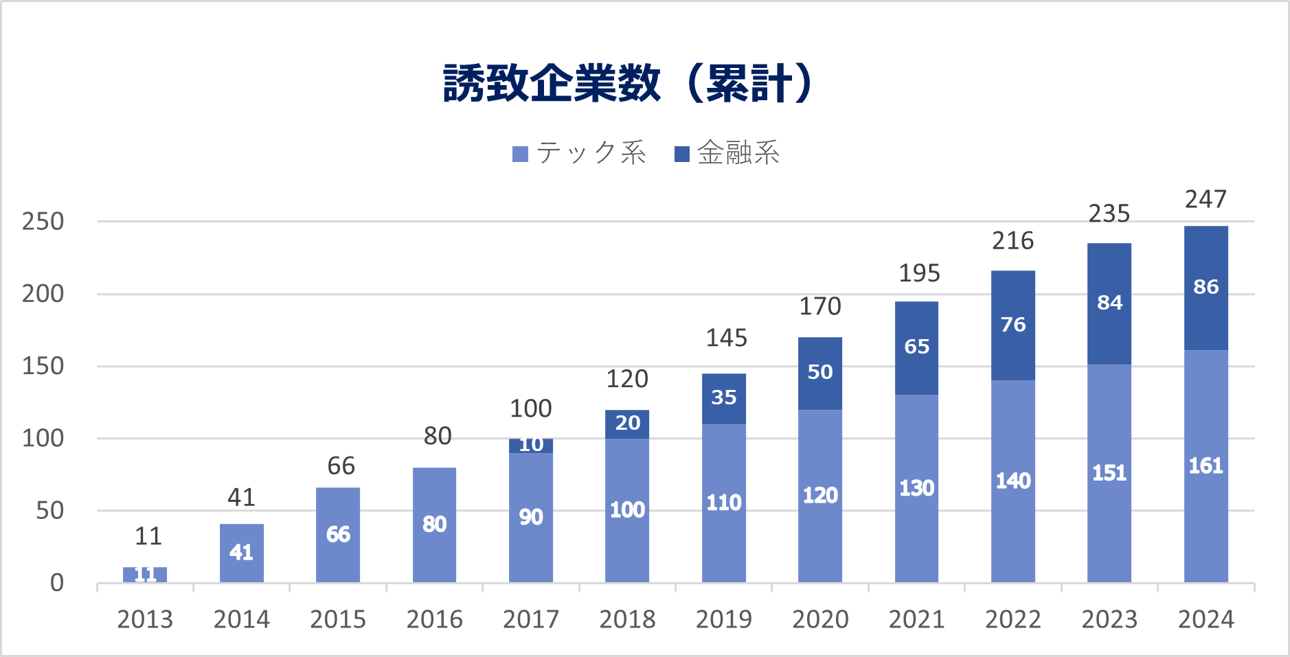 誘致企業数グラフ