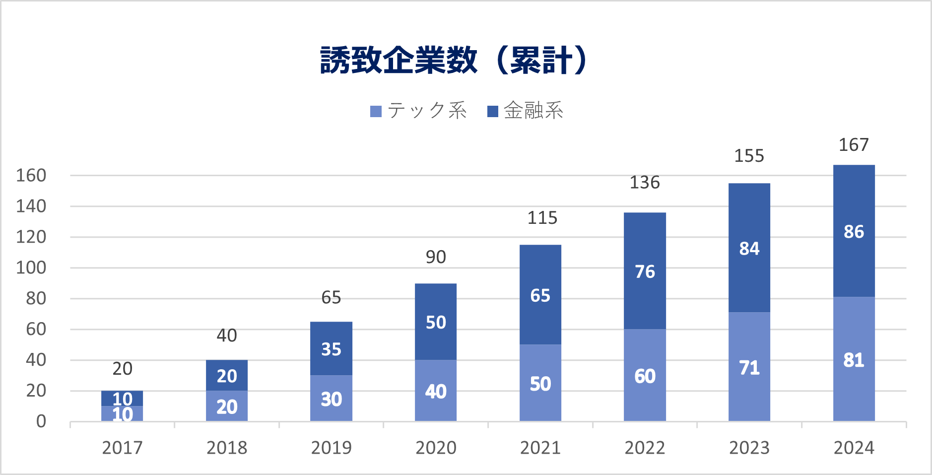 誘致企業数グラフ