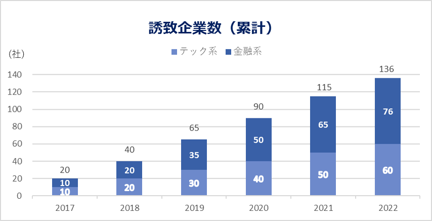 誘致企業数グラフ