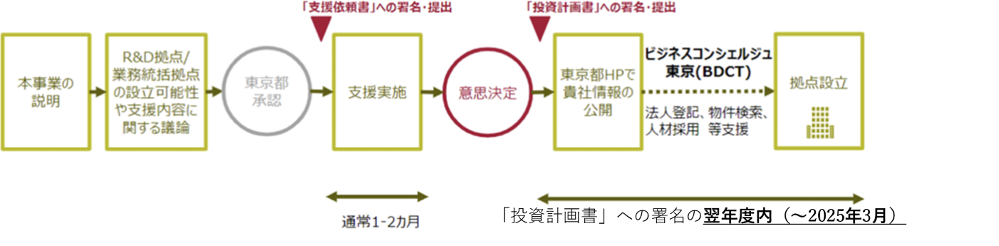 サポートプロセス図