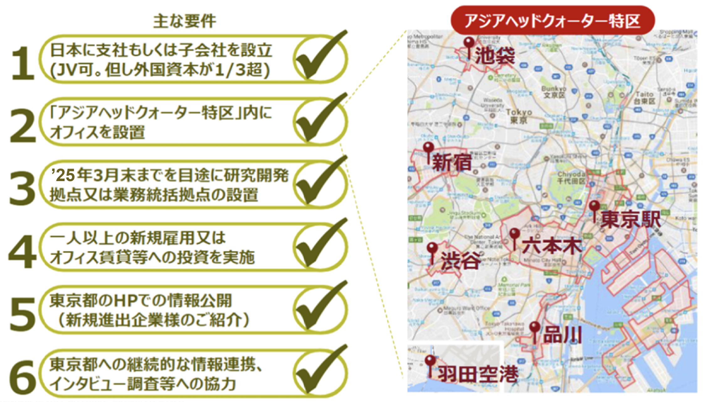 サポートを受けられる主な条件図