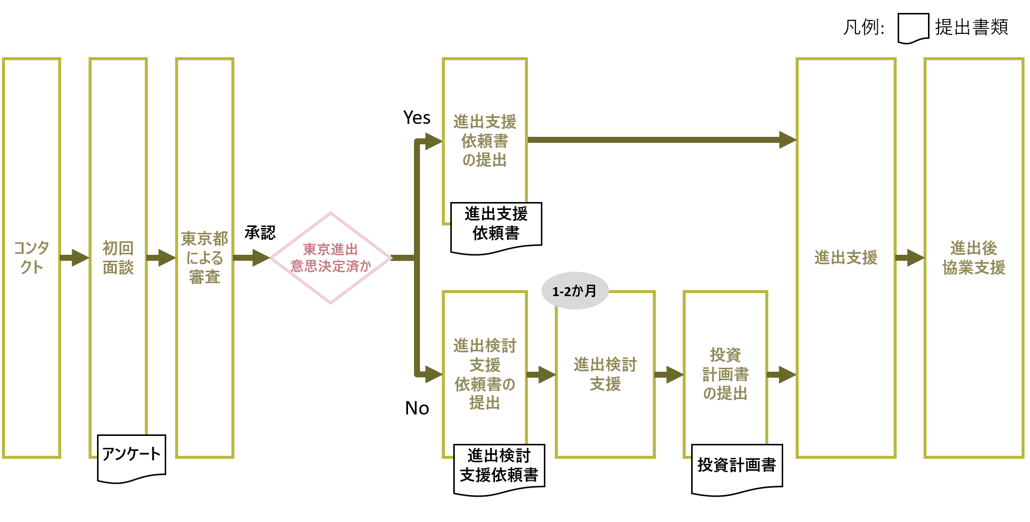 サポートプロセス図