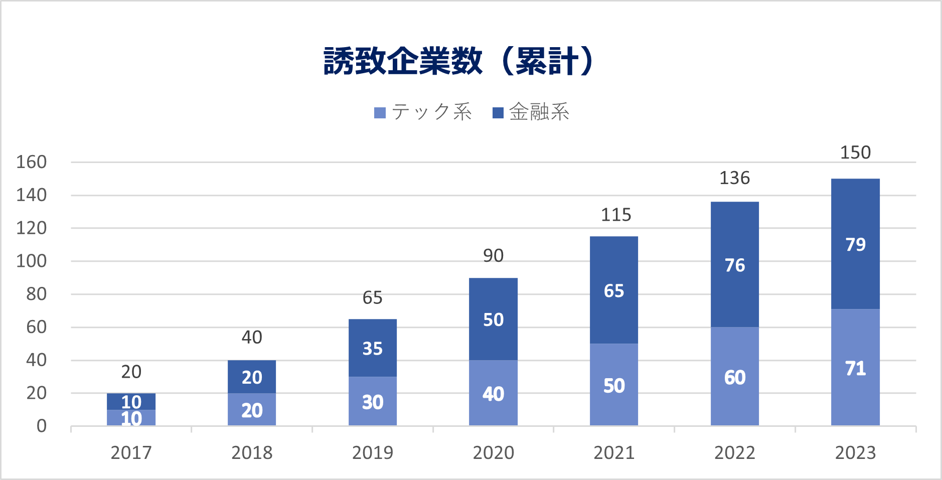 誘致企業数グラフ