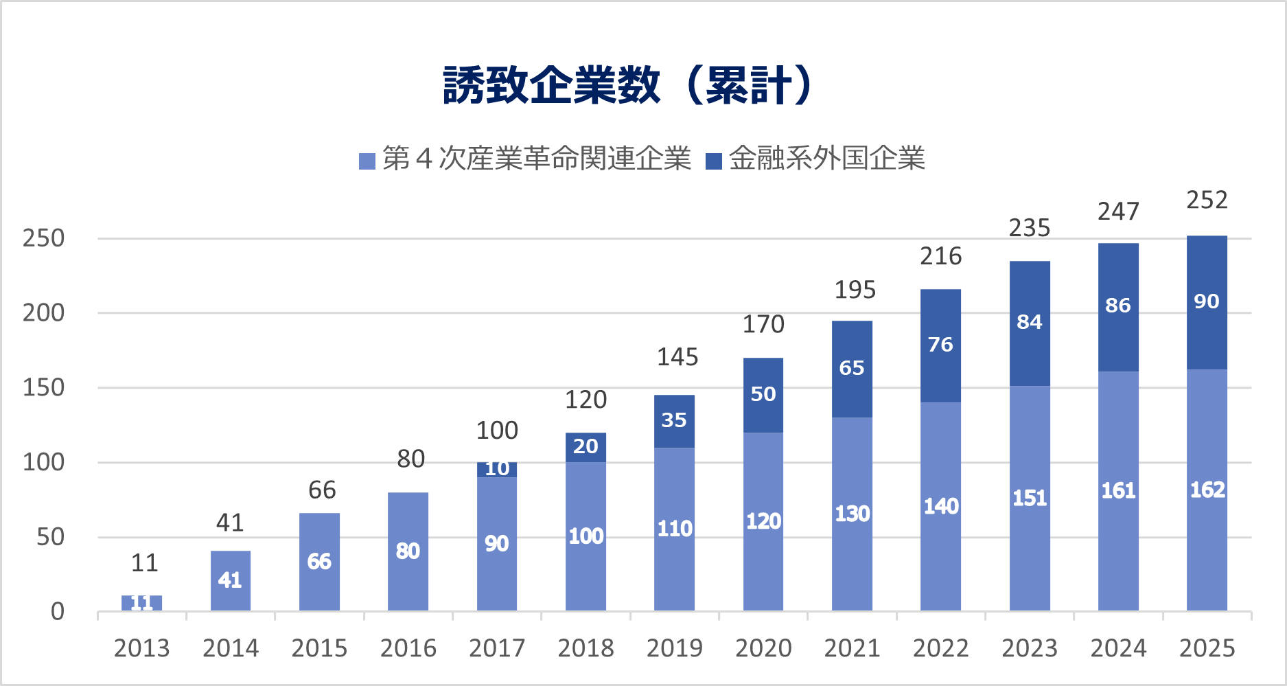 誘致企業数グラフ