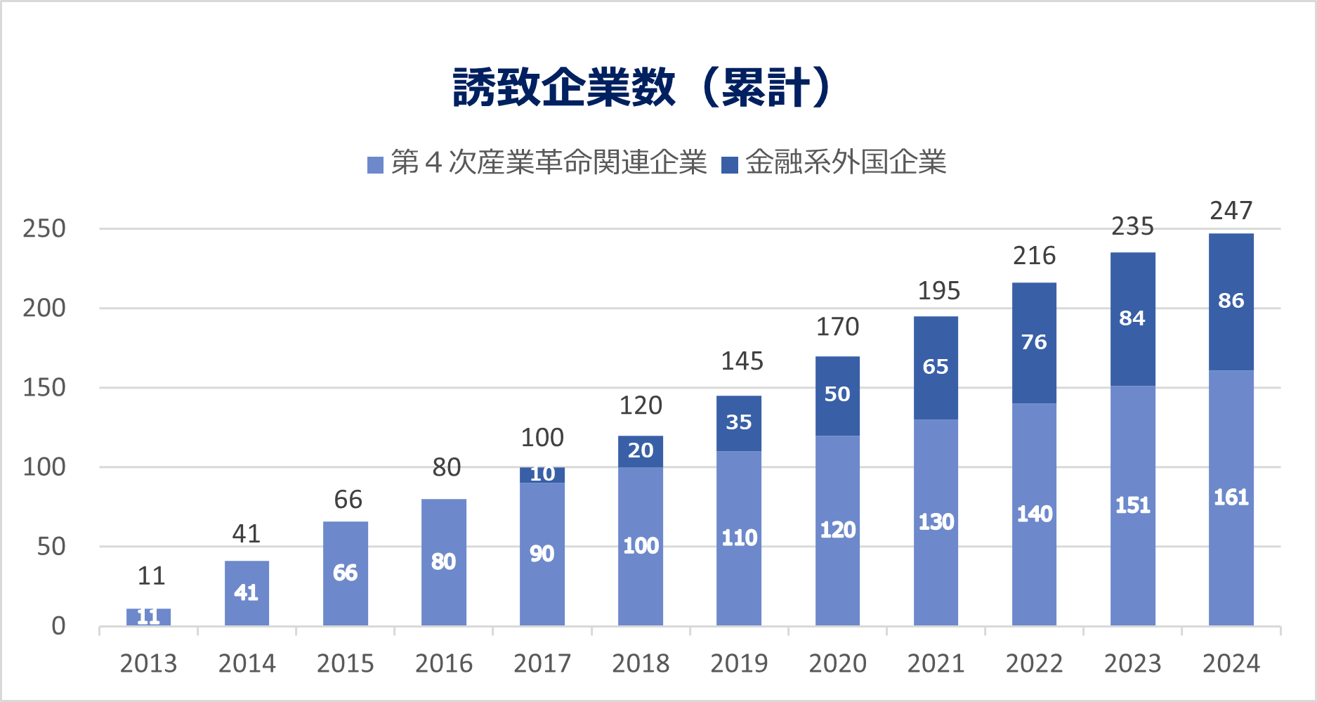 誘致企業数グラフ