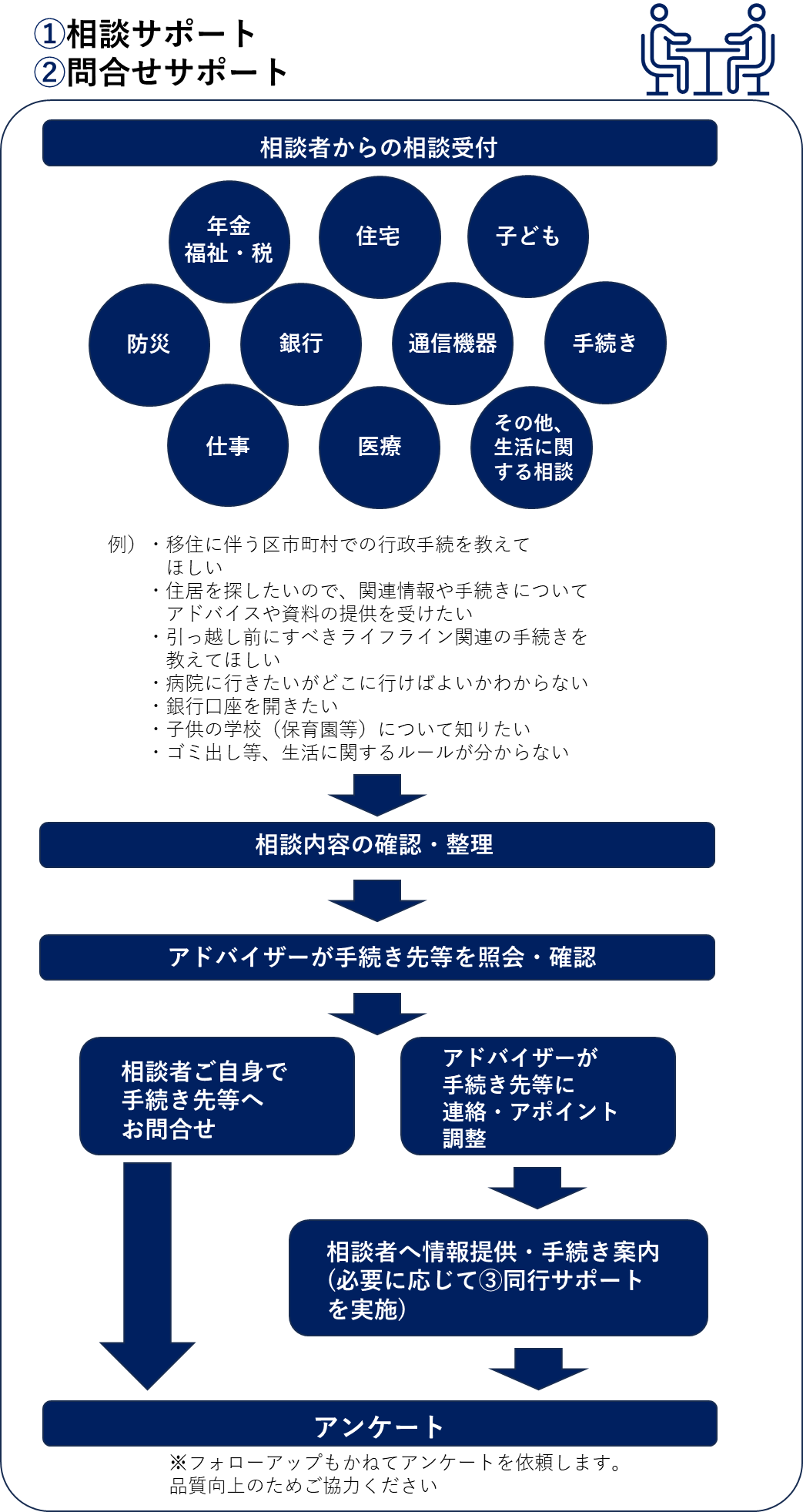 相談サポート・問い合わせサポート