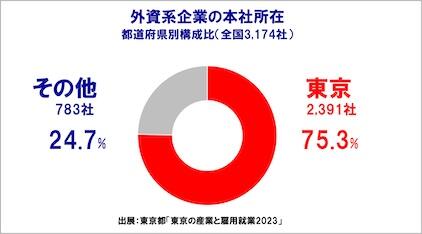 外資系企業の本社所在 都道府県別構成比(全国3,158社)