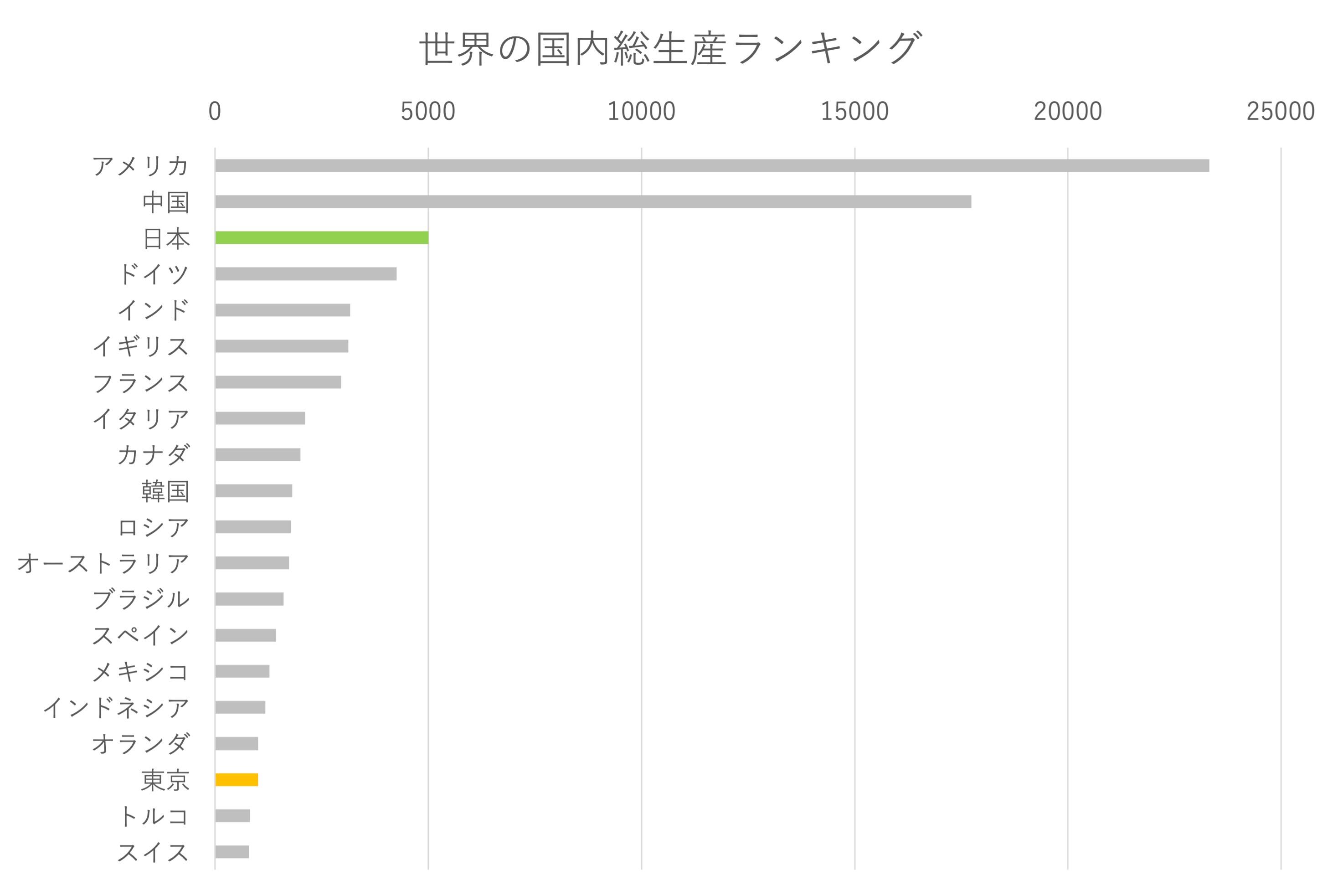 世界の国内総生産ランキング