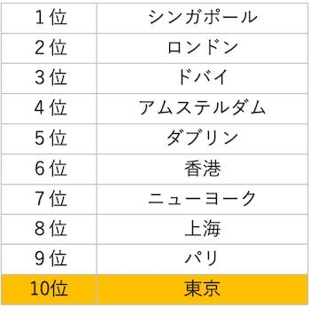 Global Cities of the Future 世界24都市中 3位