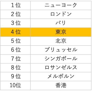 グローバル都市指標 世界84都市中 4位